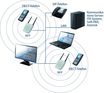 DECT-Funksysteme